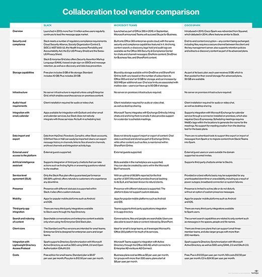 Slack roadmap updates will allow the workstream collaboration app to compete with Cisco Spark in security and Microsoft Teams in integration with other productivity tools.
