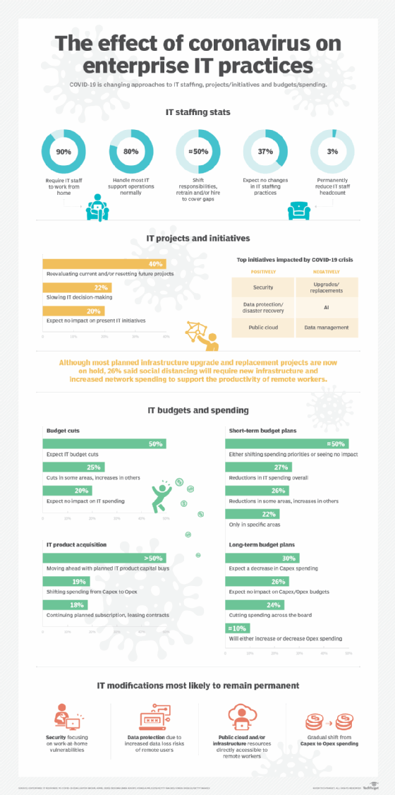 The effects of COVID-19 on enterprise IT practices.