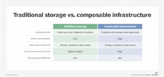 Chart of composable infrastructure vs. traditional storage
