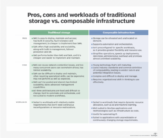 Pros and cons of composable infrastructure vs. traditional storage 
