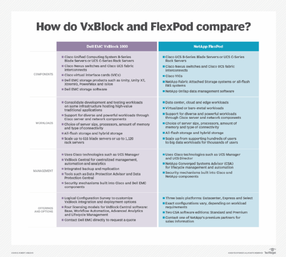 Dell EMC VxBlock vs. NetApp FlexPod compared