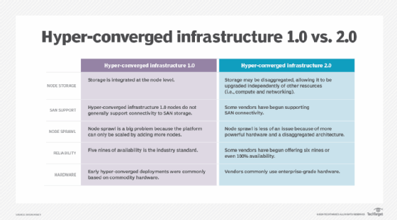 Hyper-converged infrastructure 1.0 vs. next-generation hyper-converged infrastructure 2.0