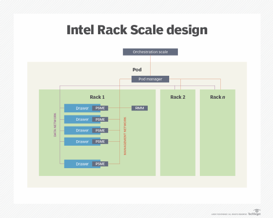 a typical Intel Rack Scale Design implementation
