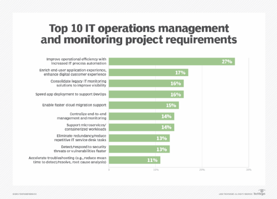 Top IT Operations Management and Monitoring Project Requirements