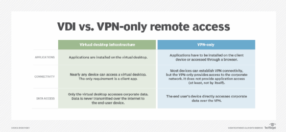 VPN vs. VDI-only remote access