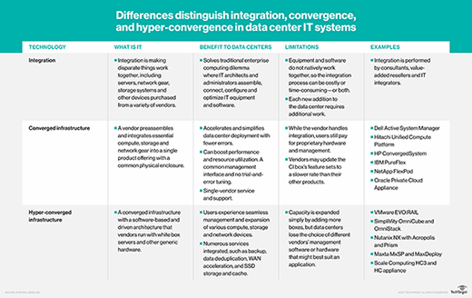Chart comparing integration, convergence and HCI. 
