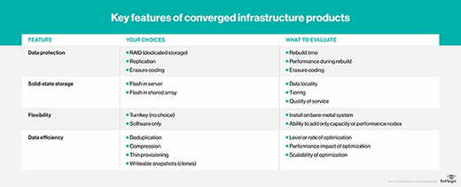 Key features of converged infrastructure products