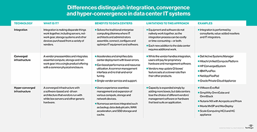 Hyper-convergence chart