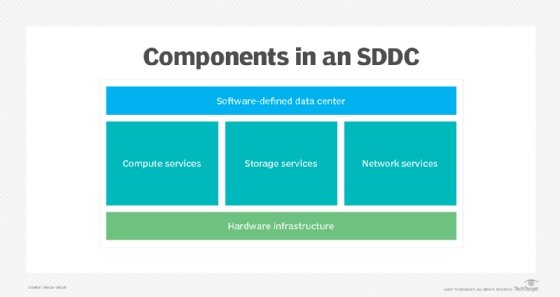 how the software-defined data center works