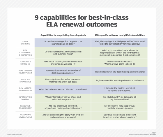 ClearEdge management maturity model for IBM renewal negotiations