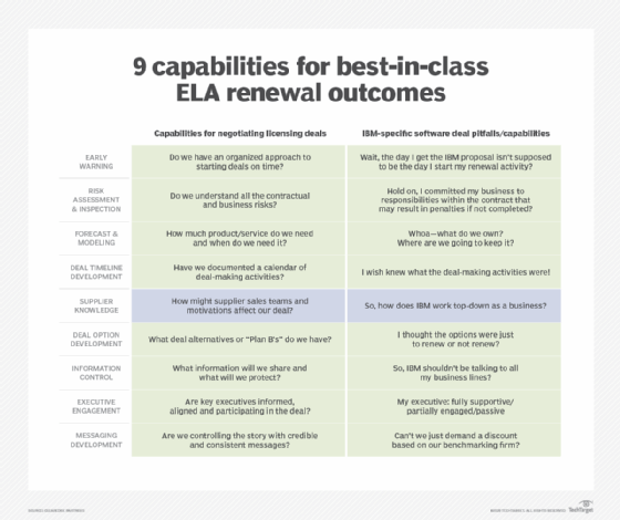 ClearEdge management maturity model for IBM renewal negotiations