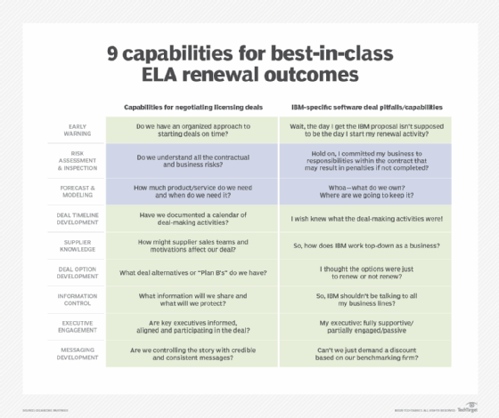 ClearEdge management maturity model for IBM renewal negotiations