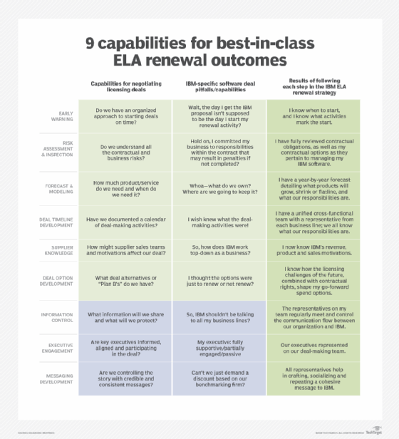 ClearEdge management maturity model for IBM renewal negotiations.