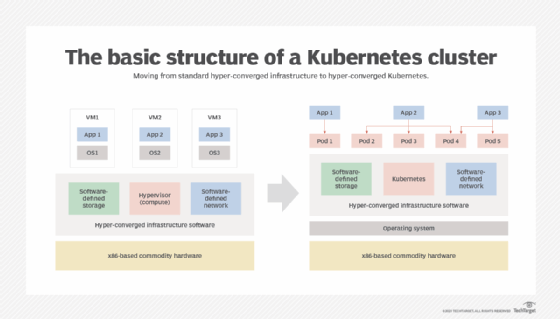 The basic structure of a Kubernetes cluster