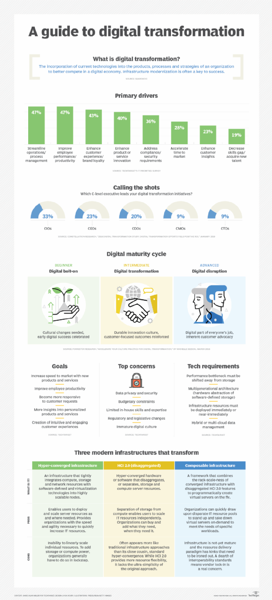 a guide to digital transformation