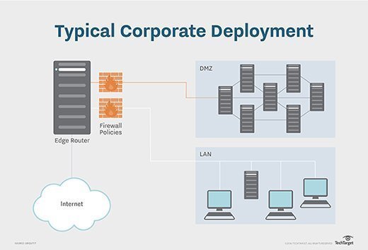 edge router corporate deployment