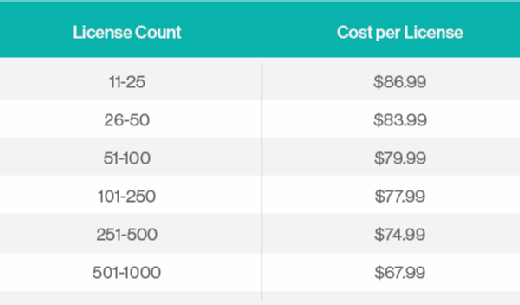 Cost per license