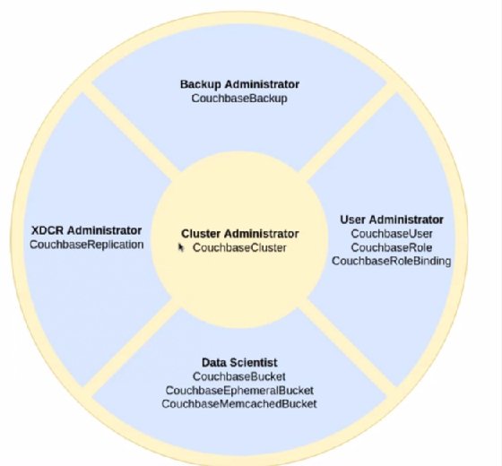 View of Couchbase Autonomous Operator update
