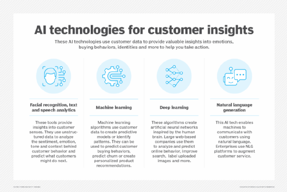 AI technologies for customer service