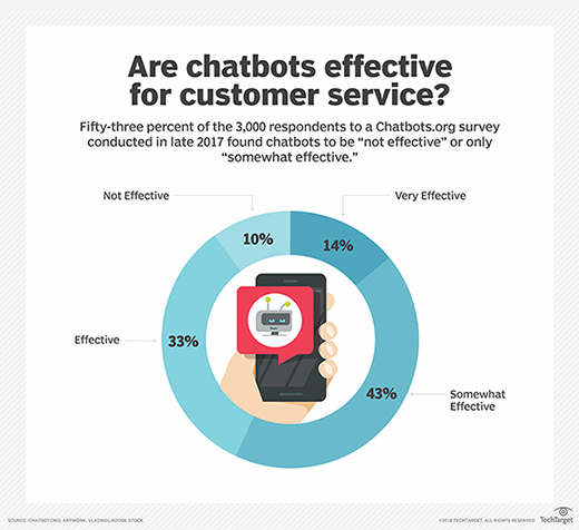chatbot chart