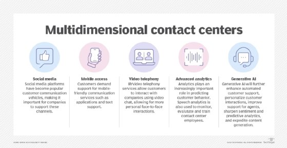 Multifunctional software demands in the contact center.