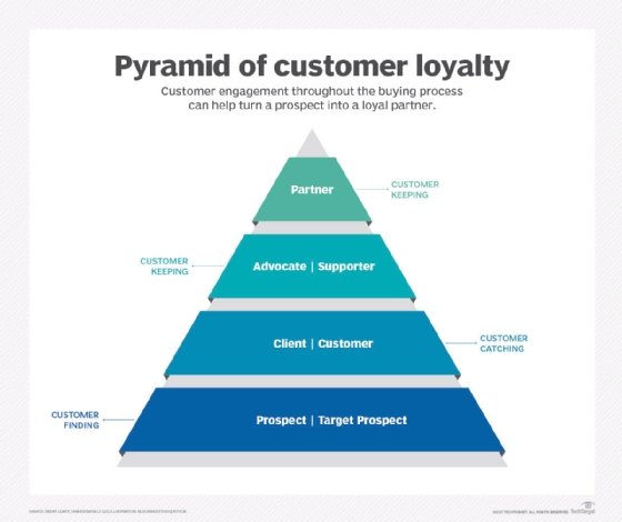 A pyramid graphic illustrating the stages of customer loyalty.