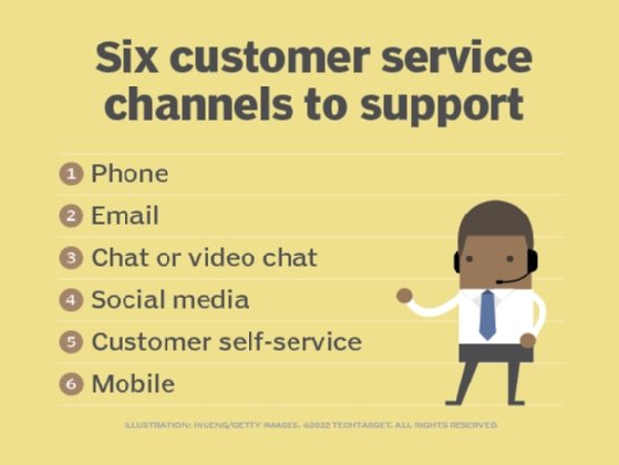 Six customer service channels to support