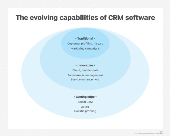 Diagram showing how the capabilities of customer relationship management software have evolved.