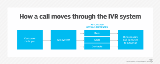 An image showing how an IVR system works. 