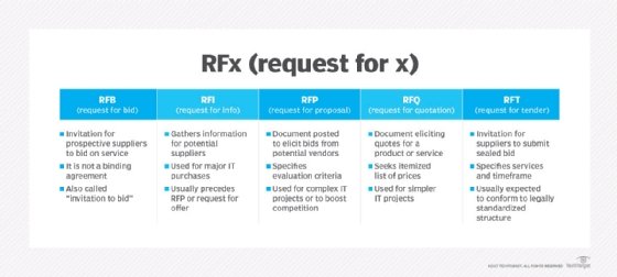 table showing the different types of request for offers in business