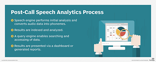 Post-call speech analytics graphic