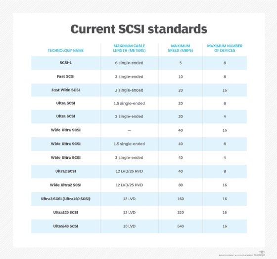 current SCSI standards chart