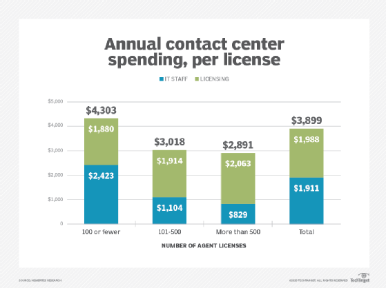 Contact center technology and supports costs graphic
