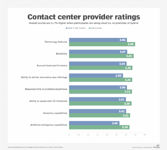 Contact center provider ratings graphic