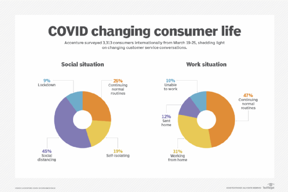 Accenture COVID-19 international consumer pulse poll data