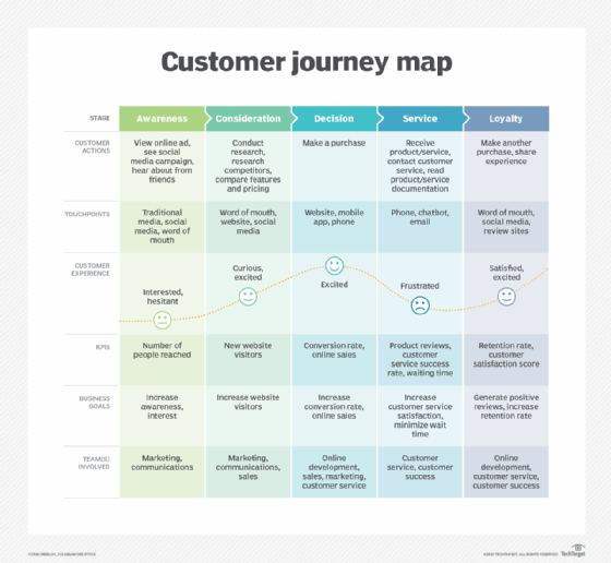 An example of the customer journey.
