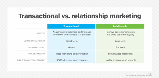 Transactional vs. relationship marketing comparison chart
