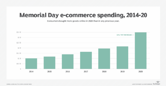 Memorial Day e-commerce spending, 2014-20