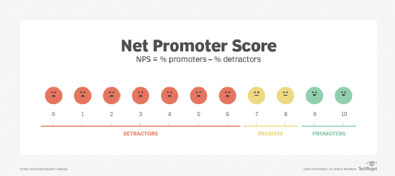 A chart laying out how to calculate net promoter score.