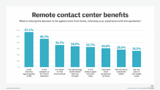 Remote contact center benefits graphic