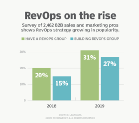 chart depicting the popularity growth of RevOps from 2018 and 2019