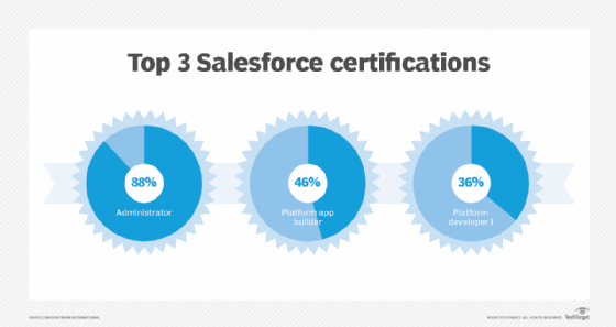 Top Salesforce certifications chart
