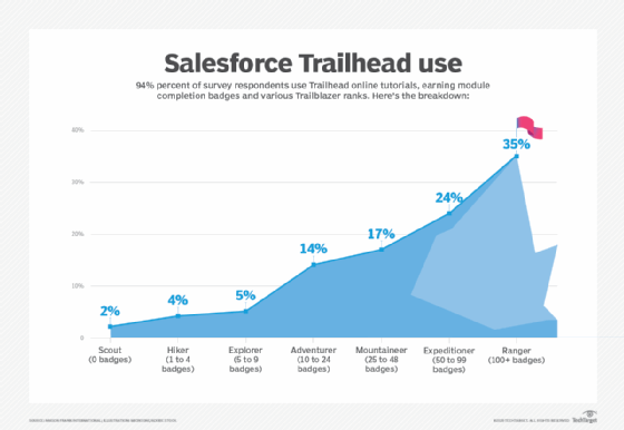 Salesforce Trailhead use chart