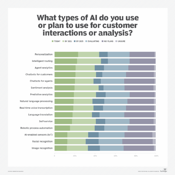 AI-enabled self-service chart