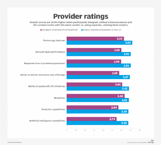 Integration with same UC and contact center vendor ratings chart