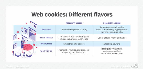Table outlining differences between first- and third-party cookies
