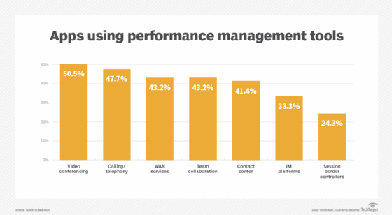 Apps using performance management tools graphic