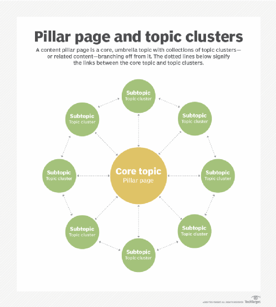 Creating topic clusters graphic