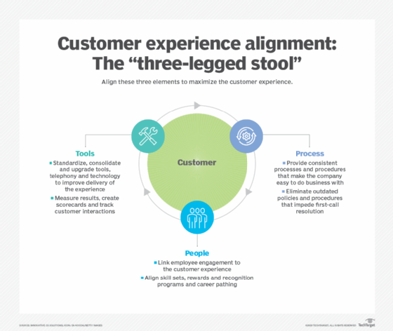 Customer experience strategy needs people, processes and tools