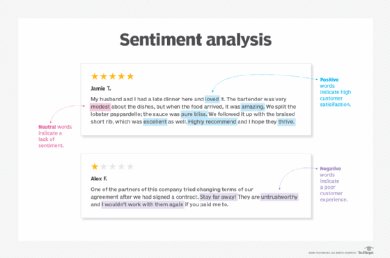 A visual representation of a sentiment analysis tool breaking down a positive and negative review based on positive, negative and neutral words.